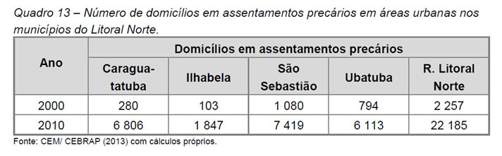 Número total de domicílios em assentamentos urbanos precários no Litoral Norte - PAIC-LN