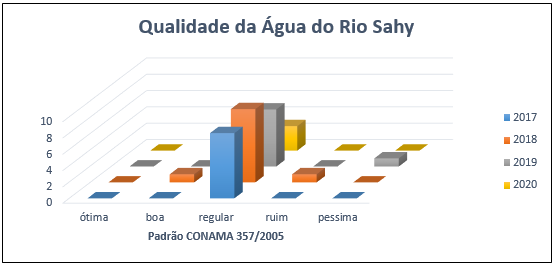 Gráfico de análise total conforme os padrões de classificação de IQA CONAMA 357