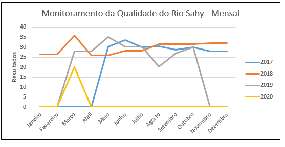 Resultados mensais do IQA do Rio Sahy, conforme CONAMA 357