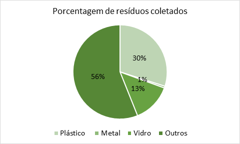 Porcentagem de Resíduos coletados no Dia Mundial de Limpeza de Rios e Praias 2021 - São Sebastião - ICC