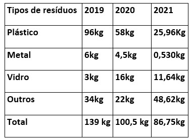 Tabela comparativa dos últimos 3 anos - Dia Mundial de Limpeza de Rios e Praias 2021 - ICC
